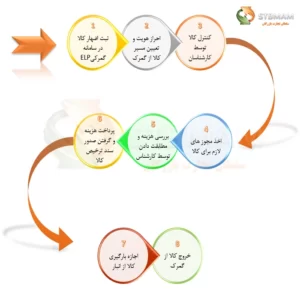 مراحل ترخیص کالا